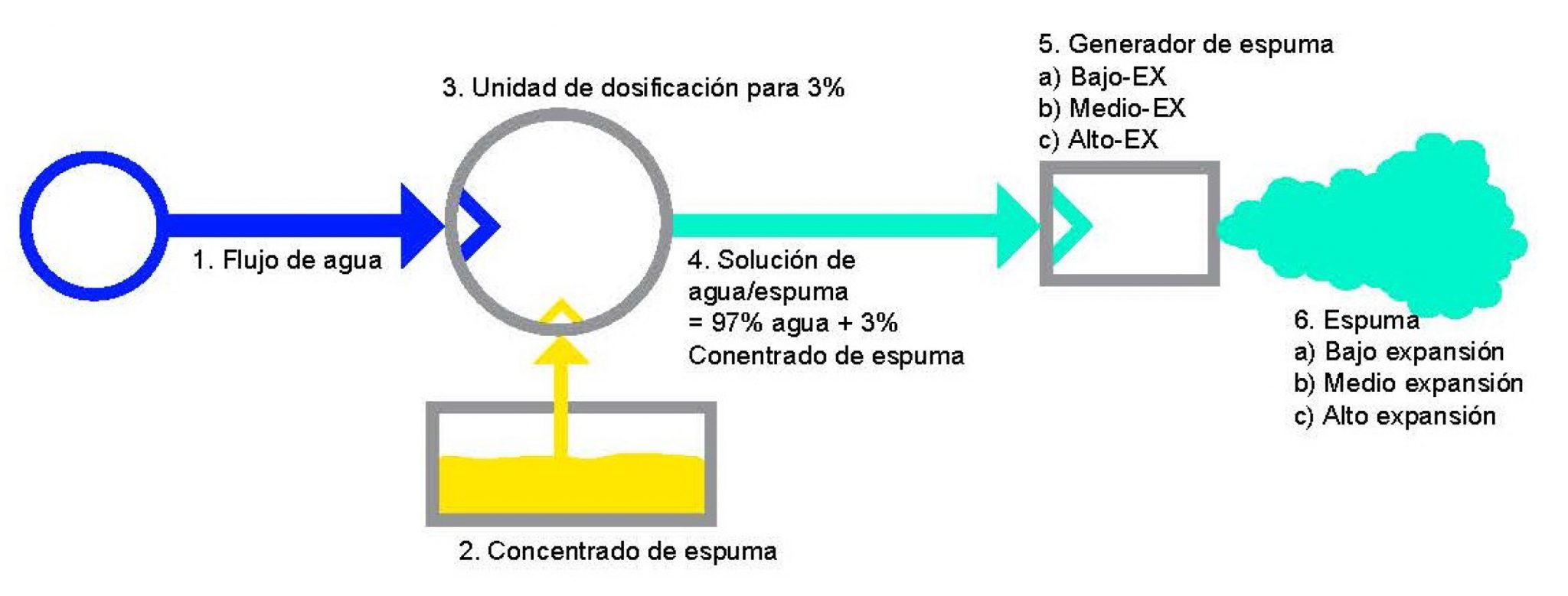 sistema de dosificación de espuma