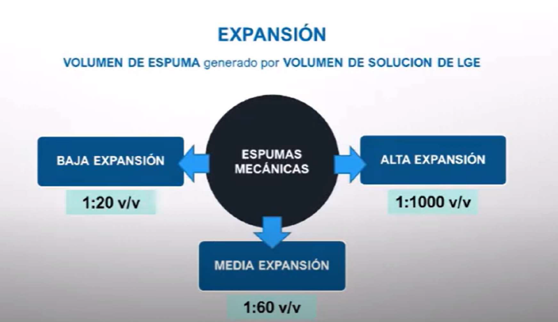 espumas para extinción de incendios